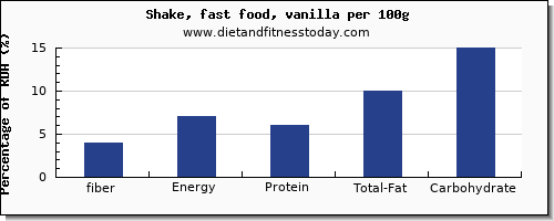 fiber and nutrition facts in a shake per 100g